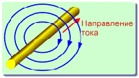 Что такое ЭМП, его виды и классификация (рис. 1)