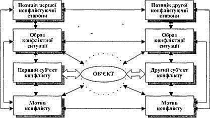 КОНФЛІКТИ У СТРУКТУРІ МІЖОСОБИСТІСНИХ СТОСУНКІВ (рис. 1)