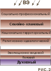 Модель уровней самоидентификации личности (рис. 1)