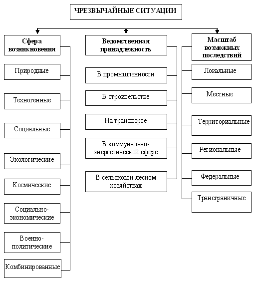 КЛАССИФИКАЦИЯ СТИХИЙНЫХ БЕДСТВИЙ И ИХ ПОСЛЕДСТВИЯ (рис. 1)