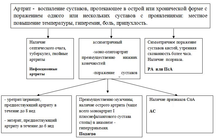 Реактивные артриты (M02.8) (рис. 2)