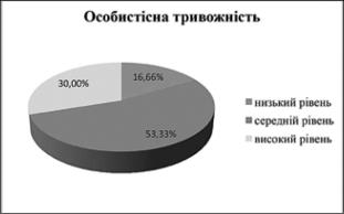 ОСОБЛИВОСТІ МЕХАНІЗМІВ ПСИХОЛОГІЧНОГО ЗАХИСТУ ДІТЕЙ ІЗ НЕПОВНИХ СІМЕЙ (рис. 2)
