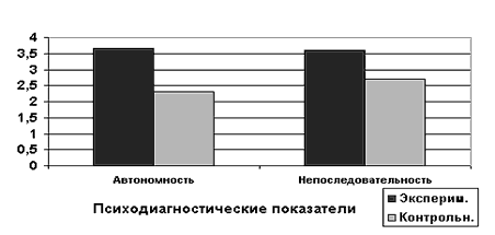 Психологические особенности созависимых семей подростков-наркоманов (рис. 2)