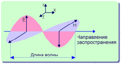 Что такое ЭМП, его виды и классификация (рис. 3)