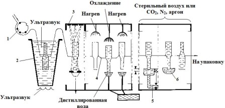 Требования к производству стерильных лекарственных средств (рис. 3)