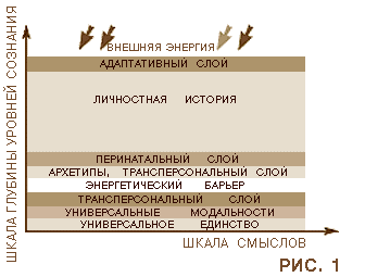 Модель уровней самоидентификации личности (рис. 3)