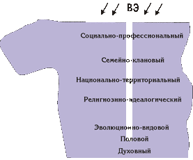 Модель уровней самоидентификации личности (рис. 5)