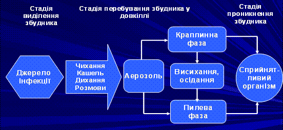 Основні механізми передачі збудників інфекції (рис. 5)