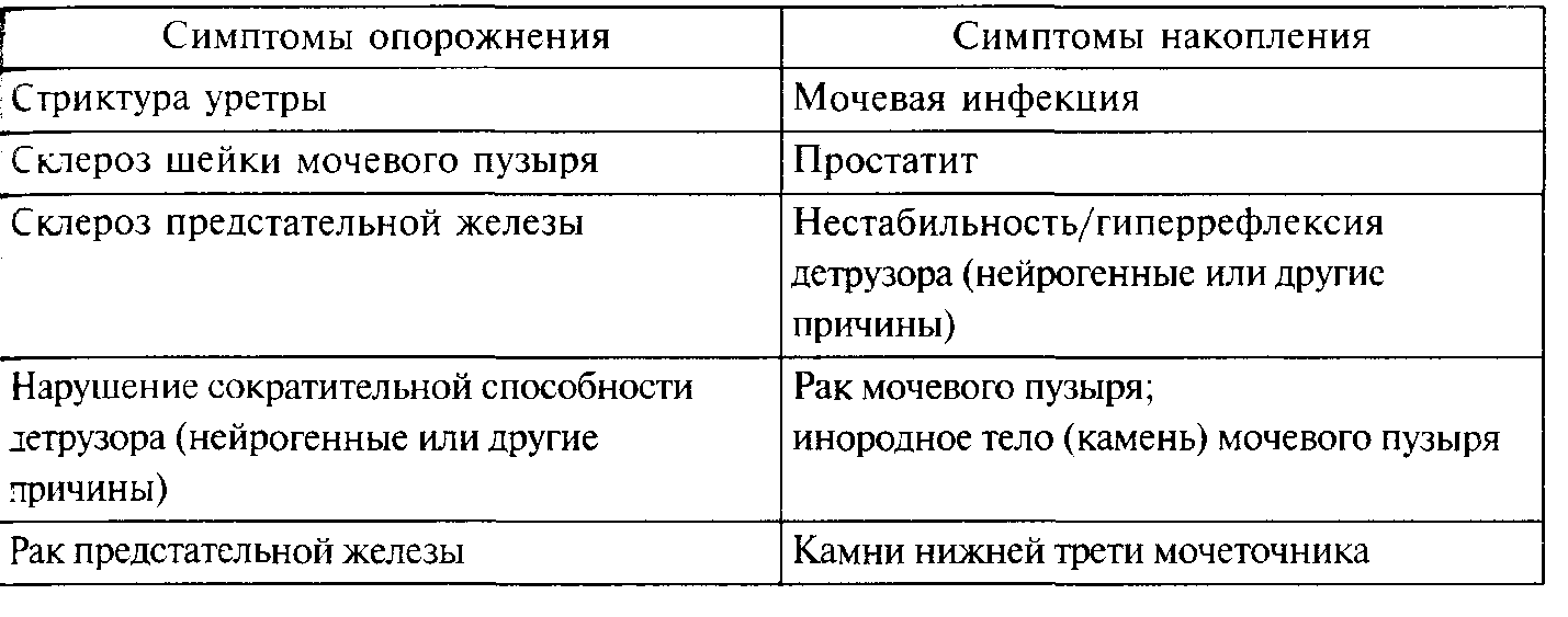 Доброкачественная гиперплазия предстательной железы. Острая задержка мочи. Парадоксальная ишурия (рис. 1) Доброкачественная гиперплазия предстательной железы. Острая задержка мочи. Парадоксальная ишурия (рис. 1)