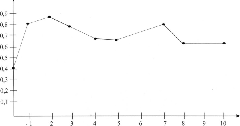 Активность трансаминазы сыворотки крови на этапах восстановления после экспериментального токсического гепатита (рис. 3) Активность трансаминазы сыворотки крови на этапах восстановления после экспериментального токсического гепатита (рис. 3)