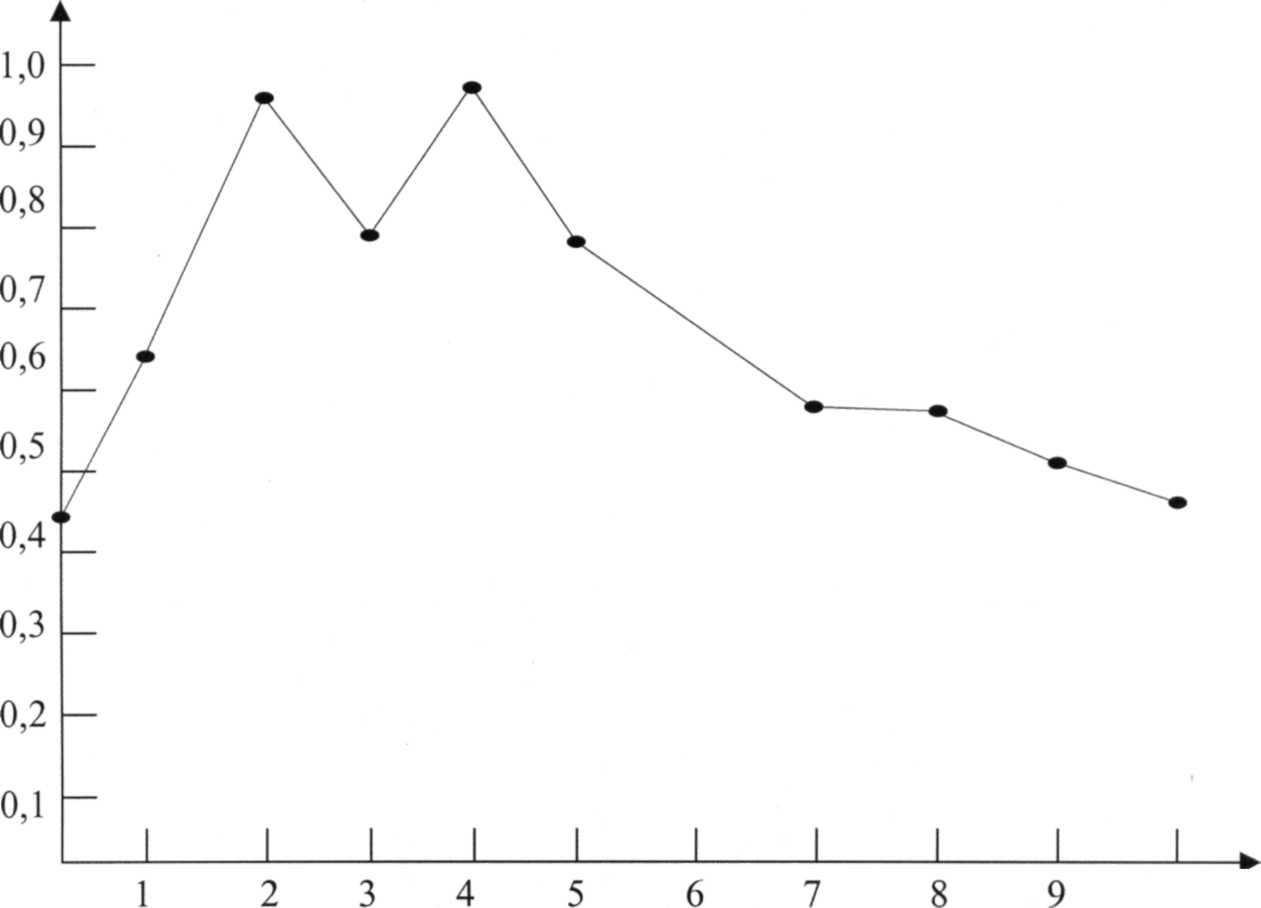 Активность трансаминазы сыворотки крови на этапах восстановления после экспериментального токсического гепатита (рис. 4) Активность трансаминазы сыворотки крови на этапах восстановления после экспериментального токсического гепатита (рис. 4)
