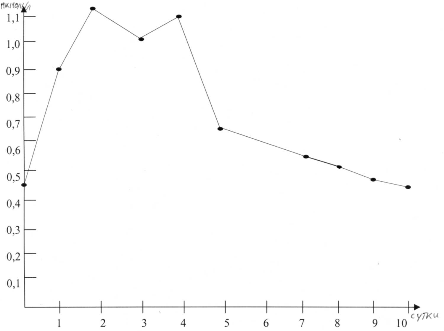 Активность трансаминазы сыворотки крови на этапах восстановления после экспериментального токсического гепатита (рис. 5) Активность трансаминазы сыворотки крови на этапах восстановления после экспериментального токсического гепатита (рис. 5)