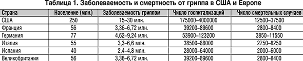 Эффективность и безопасность лекарственных средств, применяемых при ОРВИ и гриппе (рис. 1) Эффективность и безопасность лекарственных средств, применяемых при ОРВИ и гриппе (рис. 1)