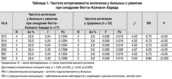 Иммунологические и иммуногенетические особенности увеитов при синдроме Фогта-Коянаги-Харада (рис. 1) Иммунологические и иммуногенетические особенности увеитов при синдроме Фогта-Коянаги-Харада (рис. 1)