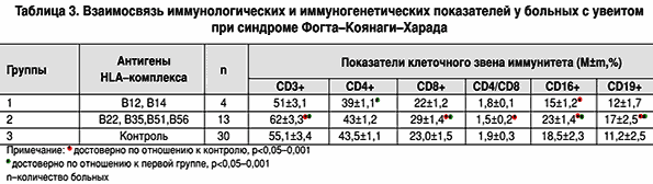 Иммунологические и иммуногенетические особенности увеитов при синдроме Фогта-Коянаги-Харада (рис. 3) Иммунологические и иммуногенетические особенности увеитов при синдроме Фогта-Коянаги-Харада (рис. 3)