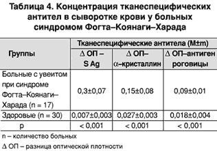 Иммунологические и иммуногенетические особенности увеитов при синдроме Фогта-Коянаги-Харада (рис. 4) Иммунологические и иммуногенетические особенности увеитов при синдроме Фогта-Коянаги-Харада (рис. 4)
