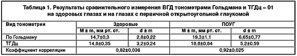 Исследование достоверности показаний тонометра для измерения внутриглазного давления через веко (рис. 3) Исследование достоверности показаний тонометра для измерения внутриглазного давления через веко (рис. 3)