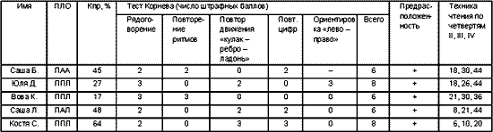 Особенности освоения чтения и письма младшими школьниками с разной латеральной организацией (рис. 3) Особенности освоения чтения и письма младшими школьниками с разной латеральной организацией (рис. 3)
