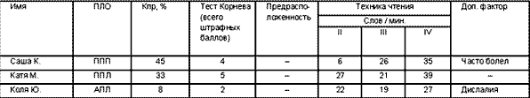 Особенности освоения чтения и письма младшими школьниками с разной латеральной организацией (рис. 4) Особенности освоения чтения и письма младшими школьниками с разной латеральной организацией (рис. 4)