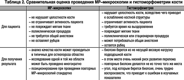 Постменопаузальный остеопороз - новые подходы к оценке эффективности антирезорбтивной терапии Миакальциком (рис. 2) Постменопаузальный остеопороз - новые подходы к оценке эффективности антирезорбтивной терапии Миакальциком (рис. 2)