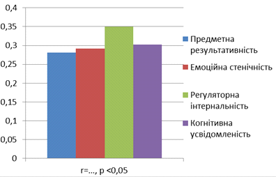 Психологічні особливості розвитку особистісної безпорадності у сучасних старшокласників (рис. 1) Психологічні особливості розвитку особистісної безпорадності у сучасних старшокласників (рис. 1)