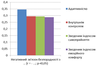 Психологічні особливості розвитку особистісної безпорадності у сучасних старшокласників (рис. 2) Психологічні особливості розвитку особистісної безпорадності у сучасних старшокласників (рис. 2)