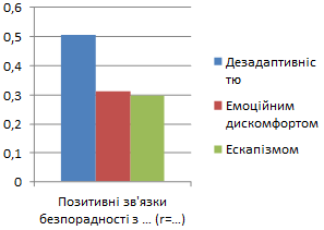 Психологічні особливості розвитку особистісної безпорадності у сучасних старшокласників (рис. 3) Психологічні особливості розвитку особистісної безпорадності у сучасних старшокласників (рис. 3)
