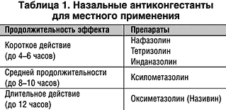 Рациональное применение назальных деконгестантов при острых респираторных вирусных инфекциях у детей (рис. 1) Рациональное применение назальных деконгестантов при острых респираторных вирусных инфекциях у детей (рис. 1)