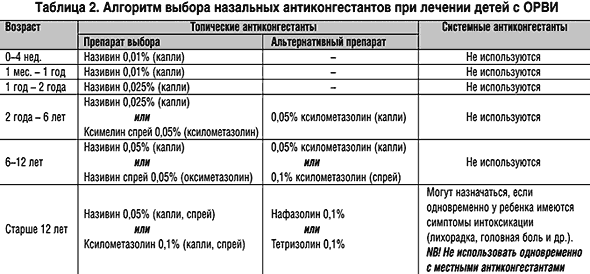 Рациональное применение назальных деконгестантов при острых респираторных вирусных инфекциях у детей (рис. 2) Рациональное применение назальных деконгестантов при острых респираторных вирусных инфекциях у детей (рис. 2)