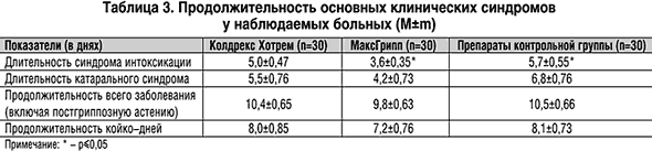 Современные средства патогенетической и симптоматической терапии гриппа и ОРЗ (рис. 3) Современные средства патогенетической и симптоматической терапии гриппа и ОРЗ (рис. 3)