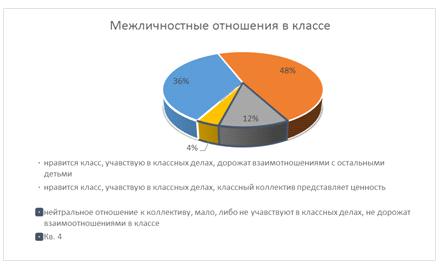 Использование метода проектов в процессе формирования межличностных отношений младших школьников (рис. 1) Использование метода проектов в процессе формирования межличностных отношений младших школьников (рис. 1)