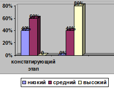 Изучение проблемы использования невербальных средств общения и создание комплексной работы с заикающимися детьми (рис. 4) Изучение проблемы использования невербальных средств общения и создание комплексной работы с заикающимися детьми (рис. 4)