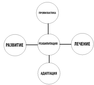Социально-трудовая адаптация и реабилитация больных (задачи клинической психологии) (рис. 1) Социально-трудовая адаптация и реабилитация больных (задачи клинической психологии) (рис. 1)