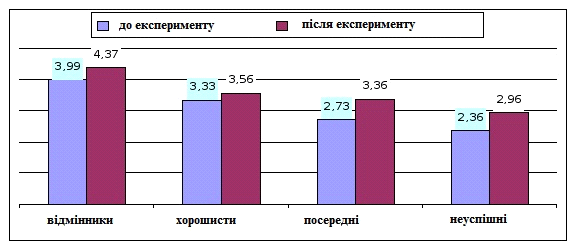 ЗВ’ЯЗОК ПОКАЗНИКІВ УВАГИ УЧНІВ З УСПІШНІСТЮ НАВЧАЛЬНОЇ ДІЯЛЬНОСТІ (рис. 2) ЗВ’ЯЗОК ПОКАЗНИКІВ УВАГИ УЧНІВ З УСПІШНІСТЮ НАВЧАЛЬНОЇ ДІЯЛЬНОСТІ (рис. 2)