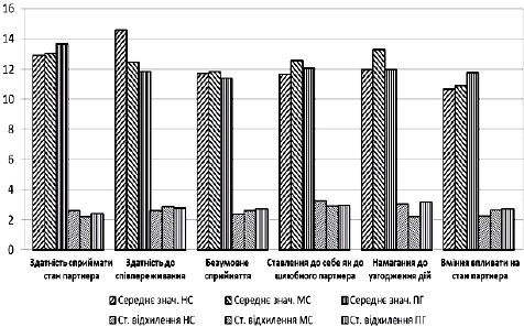 Копінг-поведінка особистості у стресових ситуаціях у процесі розвитку сімейних відносин (рис. 3) Копінг-поведінка особистості у стресових ситуаціях у процесі розвитку сімейних відносин (рис. 3)