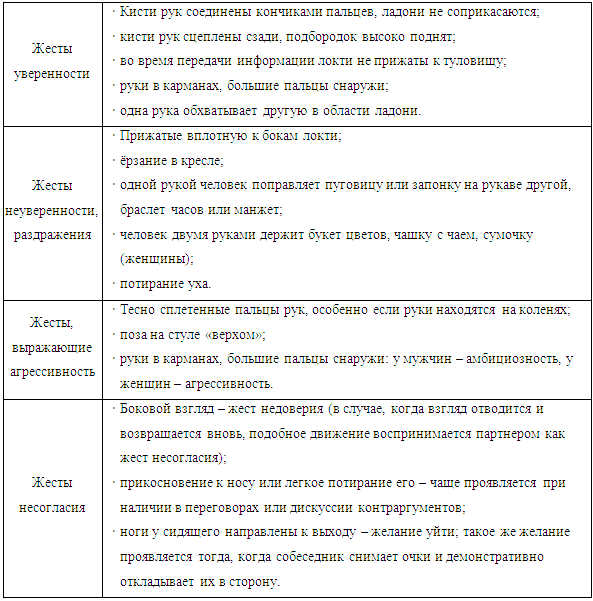 Невербальные коммуникации мужчин и женщин в профессиональной деятельности. Сравнительный анализ (рис. 3) Невербальные коммуникации мужчин и женщин в профессиональной деятельности. Сравнительный анализ (рис. 3)