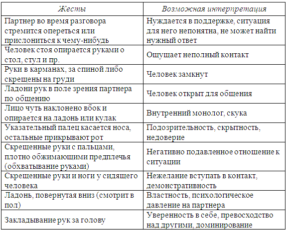 Невербальные коммуникации мужчин и женщин в профессиональной деятельности. Сравнительный анализ (рис. 5) Невербальные коммуникации мужчин и женщин в профессиональной деятельности. Сравнительный анализ (рис. 5)