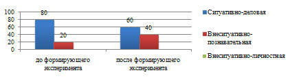 Особенности взаимодействия детей дошкольного возраста с нарушением интеллекта (рис. 1) Особенности взаимодействия детей дошкольного возраста с нарушением интеллекта (рис. 1)