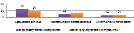Особенности взаимодействия детей дошкольного возраста с нарушением интеллекта (рис. 2) Особенности взаимодействия детей дошкольного возраста с нарушением интеллекта (рис. 2)