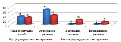 Особенности взаимодействия детей дошкольного возраста с нарушением интеллекта (рис. 4) Особенности взаимодействия детей дошкольного возраста с нарушением интеллекта (рис. 4)