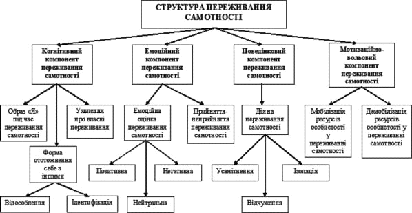 Особливості організації структури переживання самотності в досліджуваних із різним рівнем самотності (рис. 1) Особливості організації структури переживання самотності в досліджуваних із різним рівнем самотності (рис. 1)