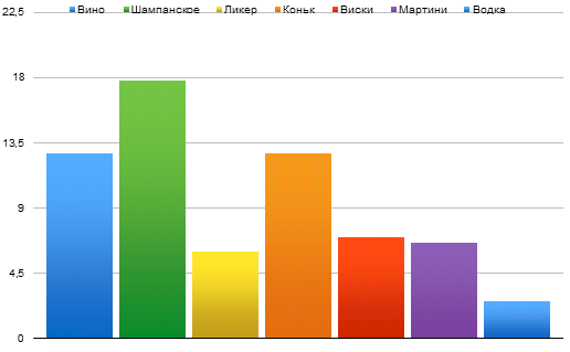 Построение шкалы популярности спиртных напитков с помощью метода балльных оценок (рис. 10) Построение шкалы популярности спиртных напитков с помощью метода балльных оценок (рис. 10)