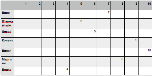 Построение шкалы популярности спиртных напитков с помощью метода балльных оценок (рис. 2) Построение шкалы популярности спиртных напитков с помощью метода балльных оценок (рис. 2)