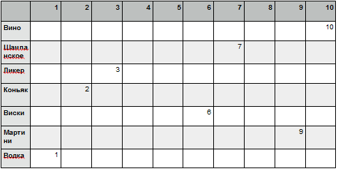 Построение шкалы популярности спиртных напитков с помощью метода балльных оценок (рис. 3) Построение шкалы популярности спиртных напитков с помощью метода балльных оценок (рис. 3)
