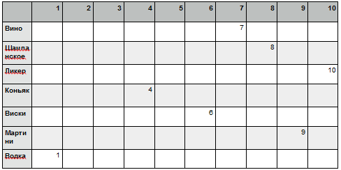 Построение шкалы популярности спиртных напитков с помощью метода балльных оценок (рис. 5) Построение шкалы популярности спиртных напитков с помощью метода балльных оценок (рис. 5)