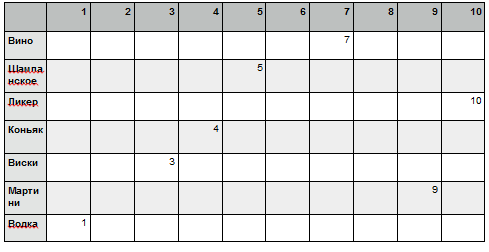 Построение шкалы популярности спиртных напитков с помощью метода балльных оценок (рис. 6) Построение шкалы популярности спиртных напитков с помощью метода балльных оценок (рис. 6)