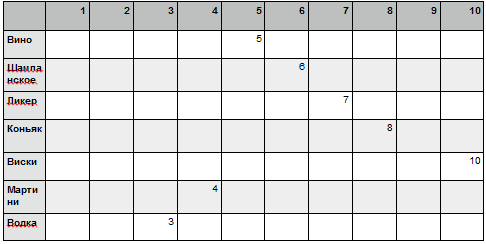 Построение шкалы популярности спиртных напитков с помощью метода балльных оценок (рис. 7) Построение шкалы популярности спиртных напитков с помощью метода балльных оценок (рис. 7)