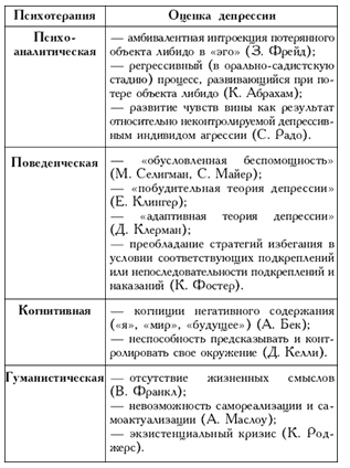 Предотвращение и терапия депрессии как деструктивного фактора организационного климата (рис. 2) Предотвращение и терапия депрессии как деструктивного фактора организационного климата (рис. 2)