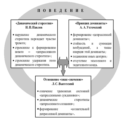 Предотвращение и терапия депрессии как деструктивного фактора организационного климата (рис. 4) Предотвращение и терапия депрессии как деструктивного фактора организационного климата (рис. 4)