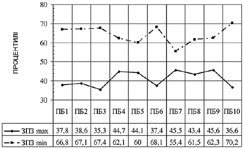 ПСИХОЛОГІЧНЕ БЛАГОПОЛУЧЧЯ ОСОБИСТОСТЕЙ, СХИЛЬНИХ ТА НЕ СХИЛЬНИХ ДО ЗАЗДРОЩІВ (рис. 1) ПСИХОЛОГІЧНЕ БЛАГОПОЛУЧЧЯ ОСОБИСТОСТЕЙ, СХИЛЬНИХ ТА НЕ СХИЛЬНИХ ДО ЗАЗДРОЩІВ (рис. 1)